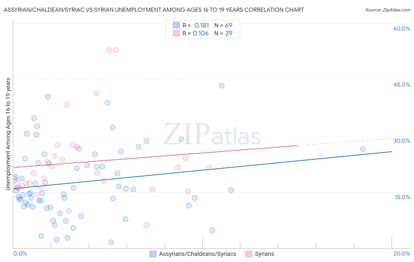 Assyrian/Chaldean/Syriac vs Syrian Unemployment Among Ages 16 to 19 years