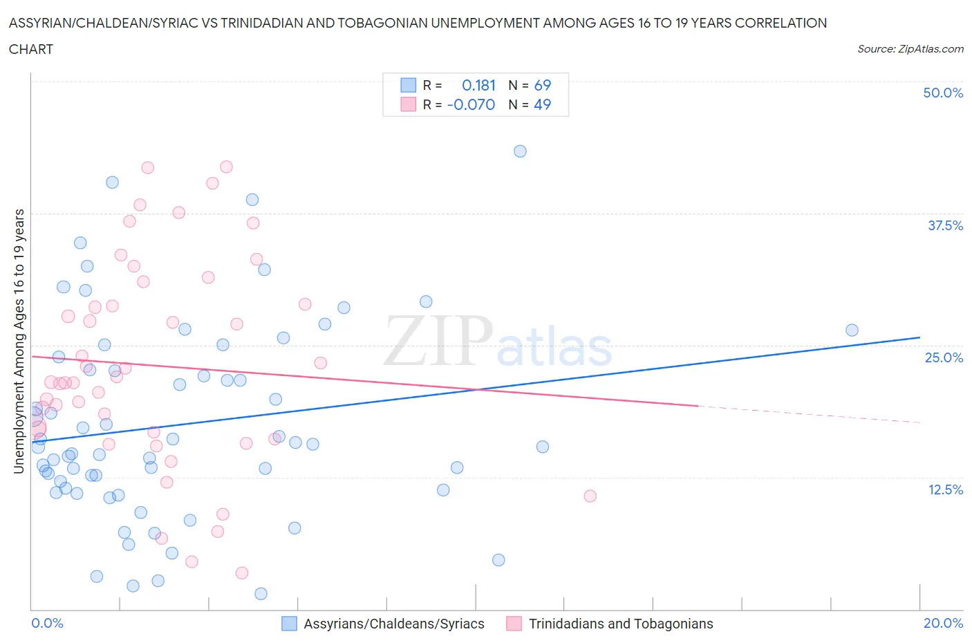 Assyrian/Chaldean/Syriac vs Trinidadian and Tobagonian Unemployment Among Ages 16 to 19 years