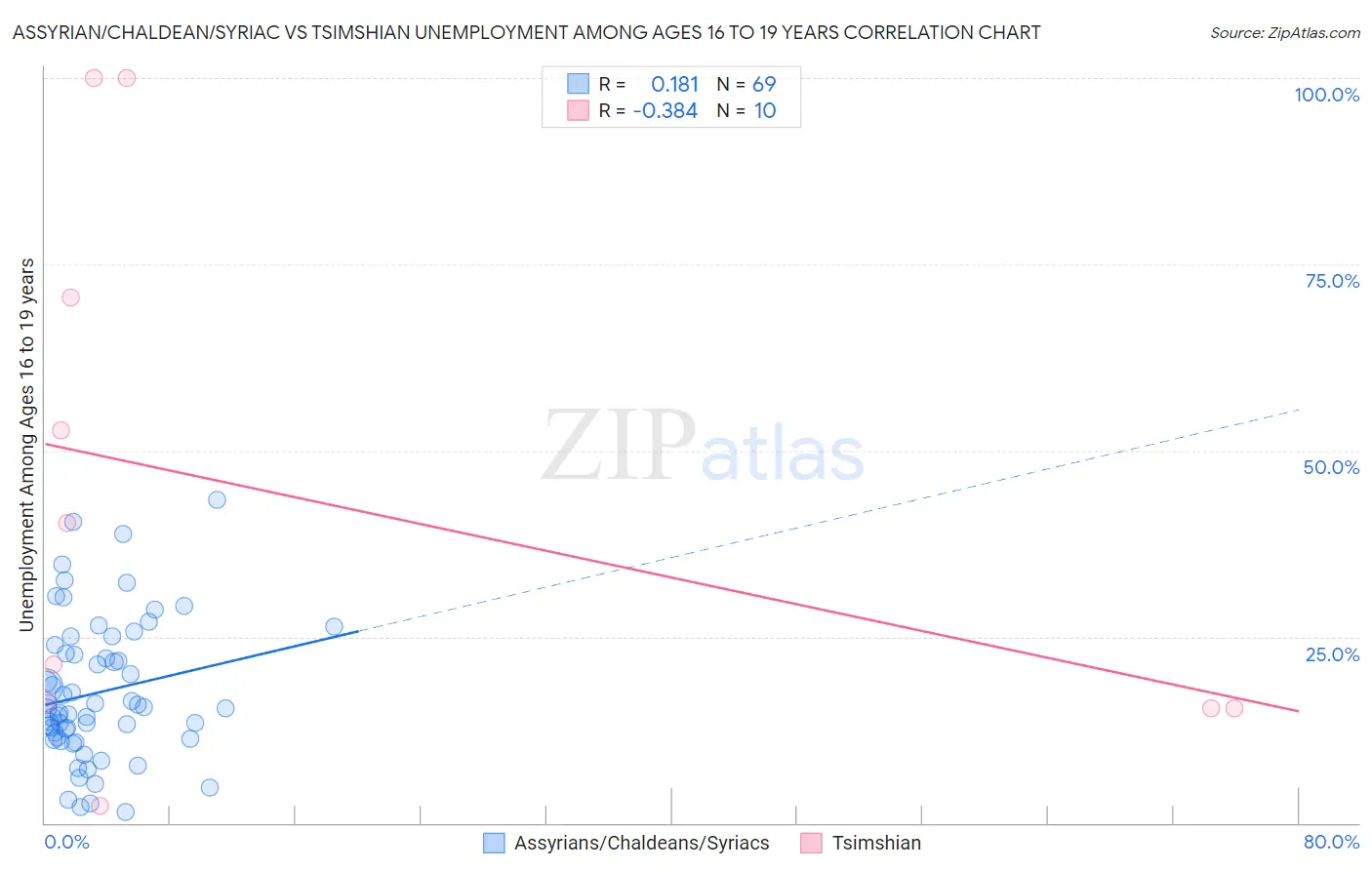 Assyrian/Chaldean/Syriac vs Tsimshian Unemployment Among Ages 16 to 19 years