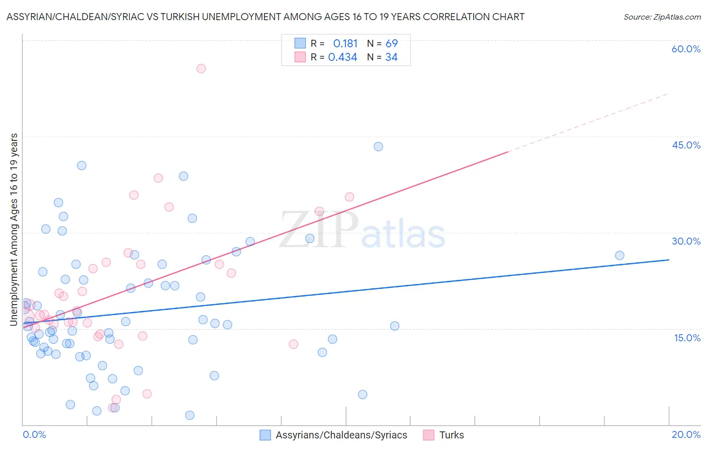 Assyrian/Chaldean/Syriac vs Turkish Unemployment Among Ages 16 to 19 years