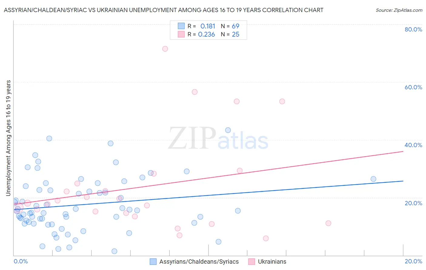 Assyrian/Chaldean/Syriac vs Ukrainian Unemployment Among Ages 16 to 19 years