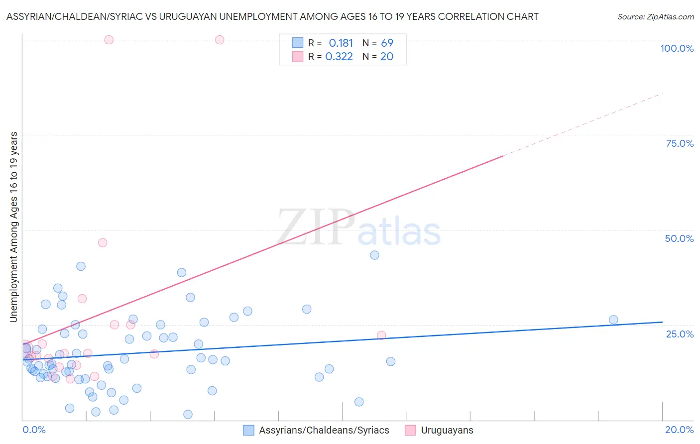 Assyrian/Chaldean/Syriac vs Uruguayan Unemployment Among Ages 16 to 19 years