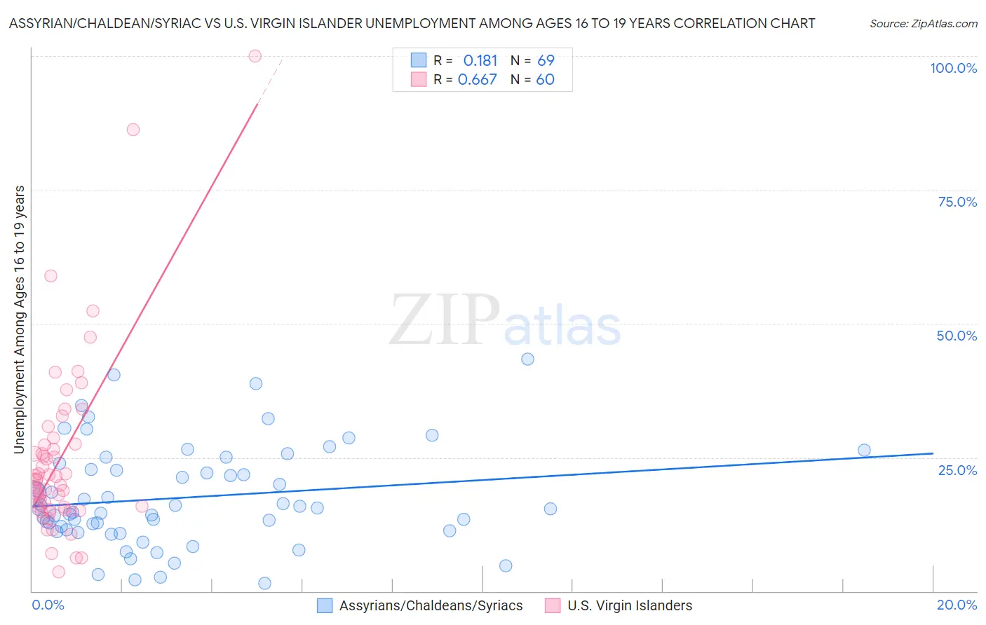 Assyrian/Chaldean/Syriac vs U.S. Virgin Islander Unemployment Among Ages 16 to 19 years