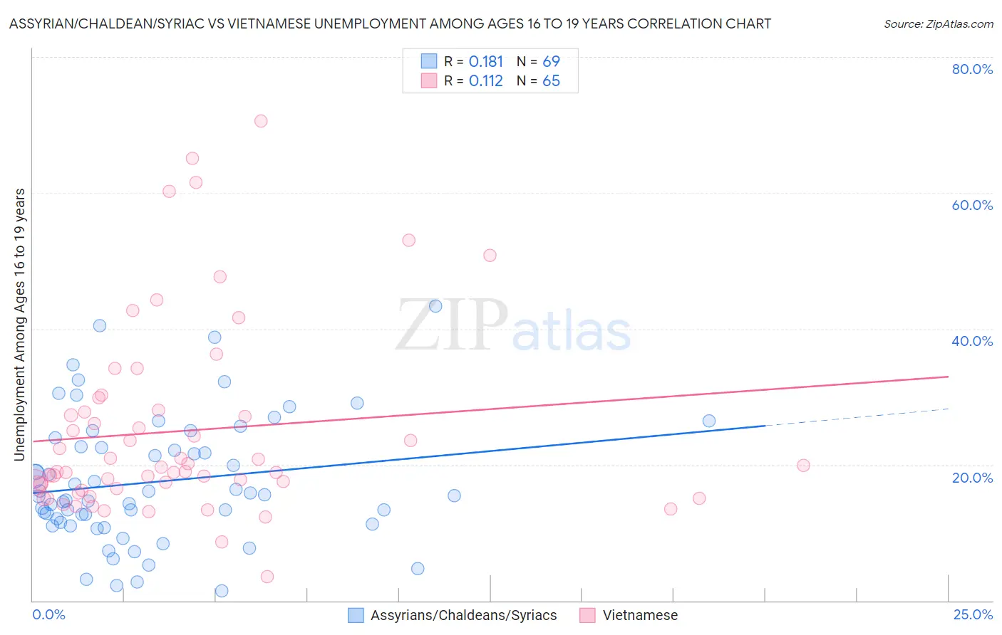 Assyrian/Chaldean/Syriac vs Vietnamese Unemployment Among Ages 16 to 19 years