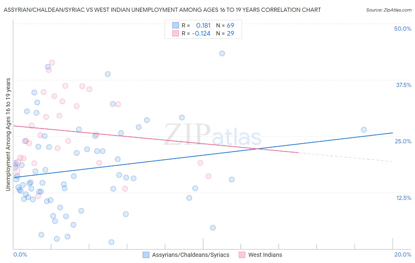 Assyrian/Chaldean/Syriac vs West Indian Unemployment Among Ages 16 to 19 years
