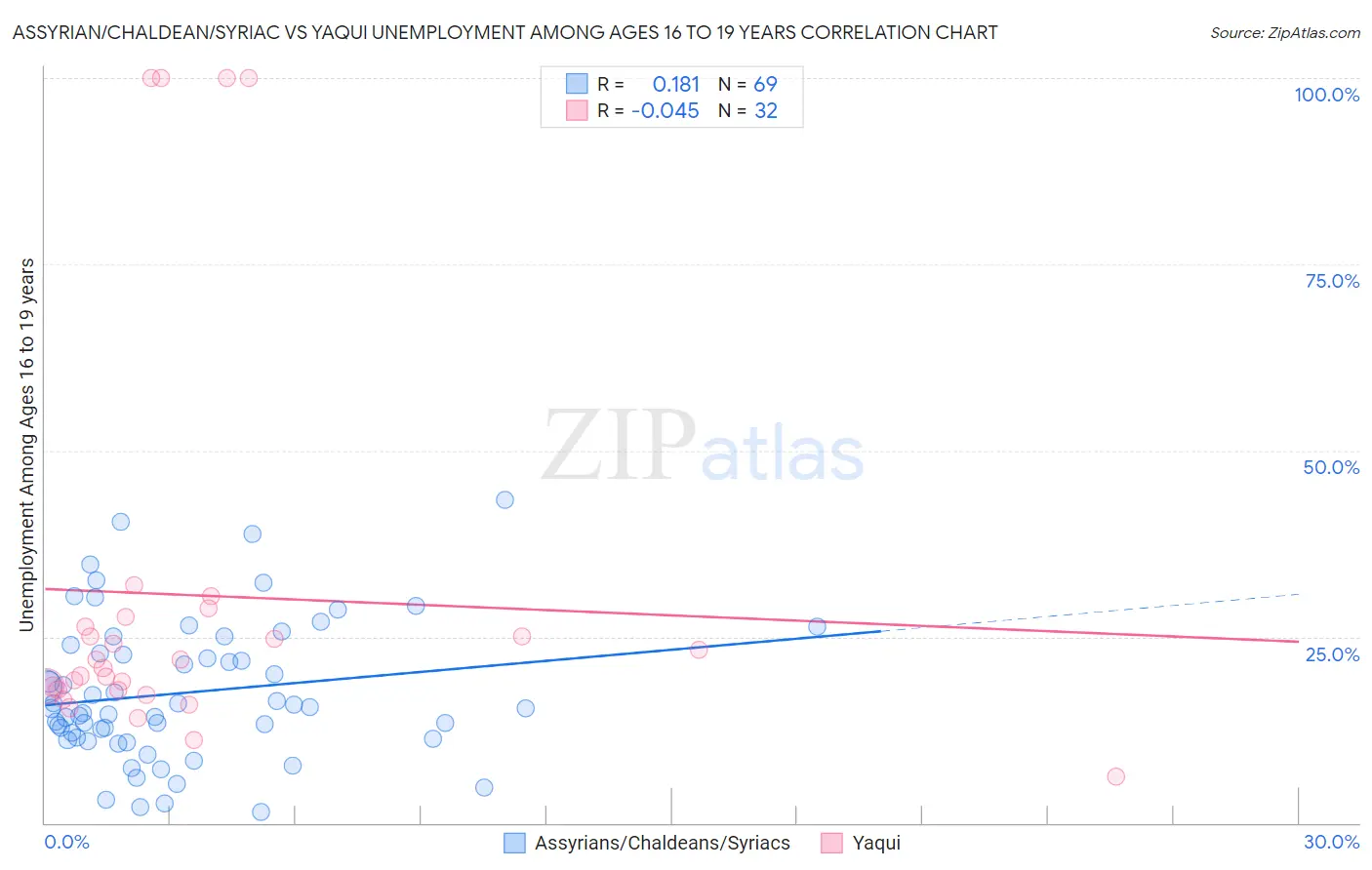 Assyrian/Chaldean/Syriac vs Yaqui Unemployment Among Ages 16 to 19 years