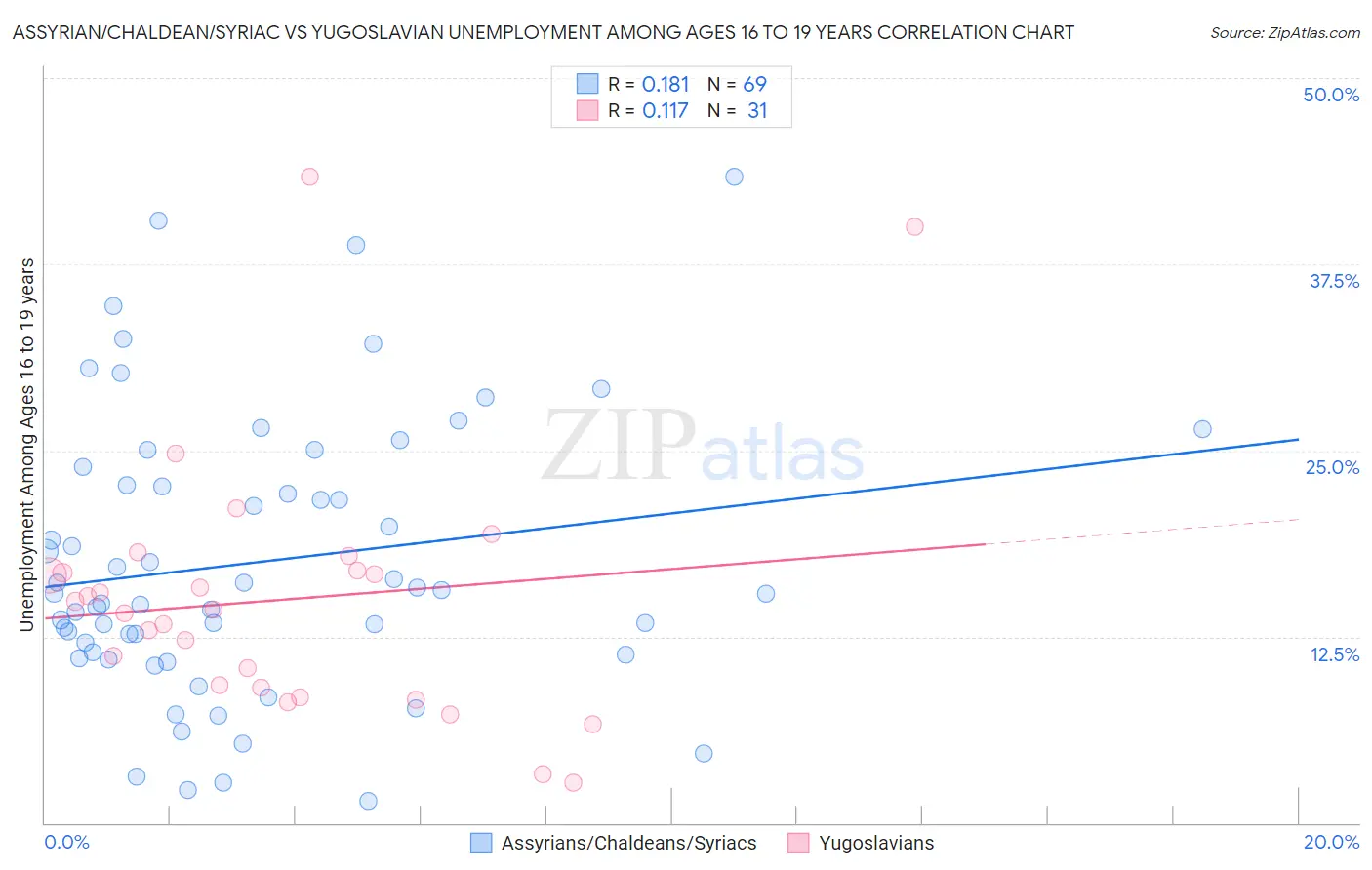 Assyrian/Chaldean/Syriac vs Yugoslavian Unemployment Among Ages 16 to 19 years