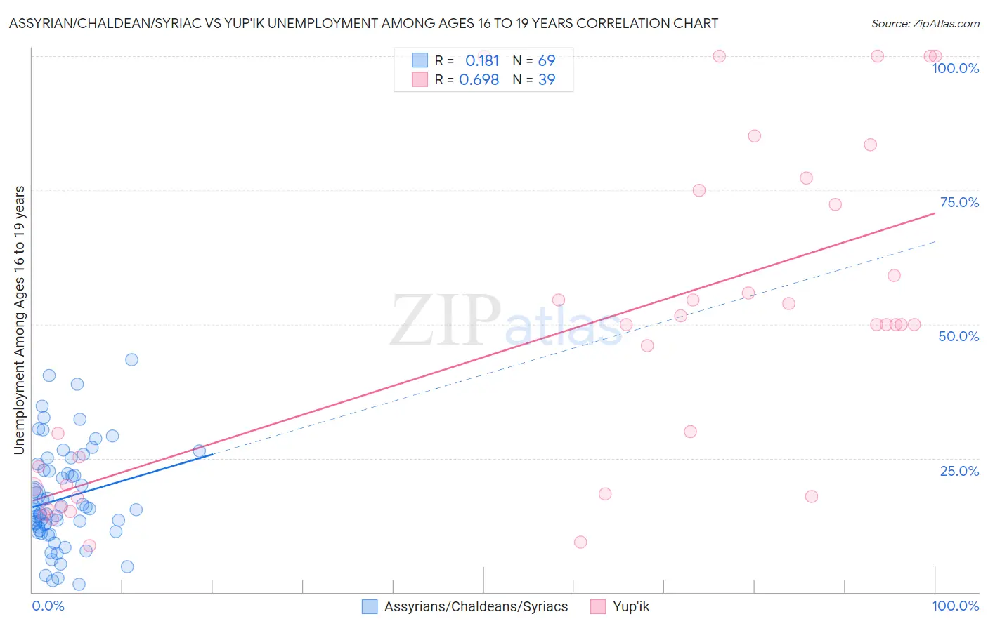 Assyrian/Chaldean/Syriac vs Yup'ik Unemployment Among Ages 16 to 19 years