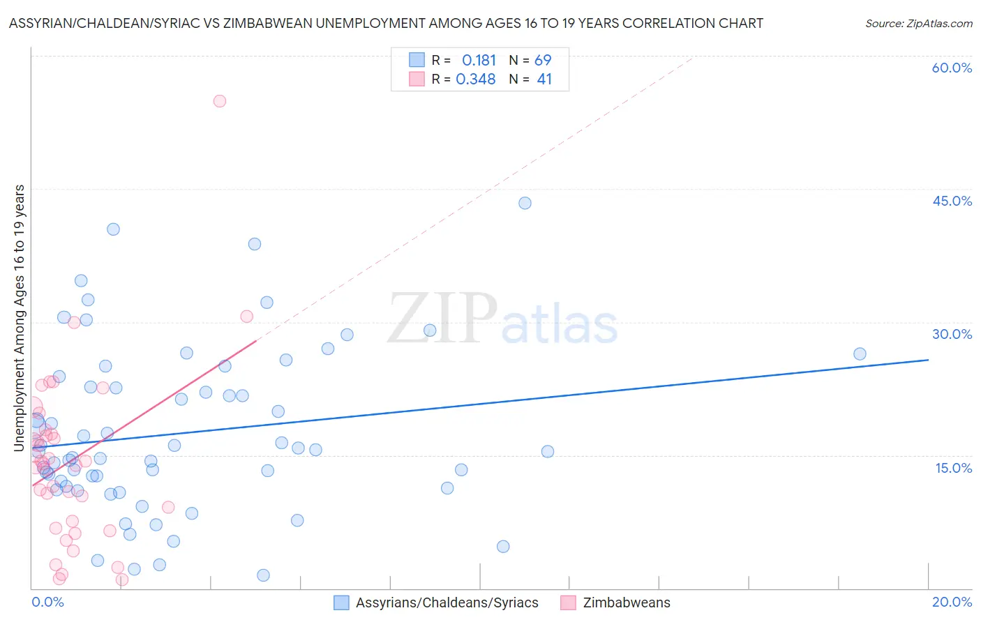 Assyrian/Chaldean/Syriac vs Zimbabwean Unemployment Among Ages 16 to 19 years