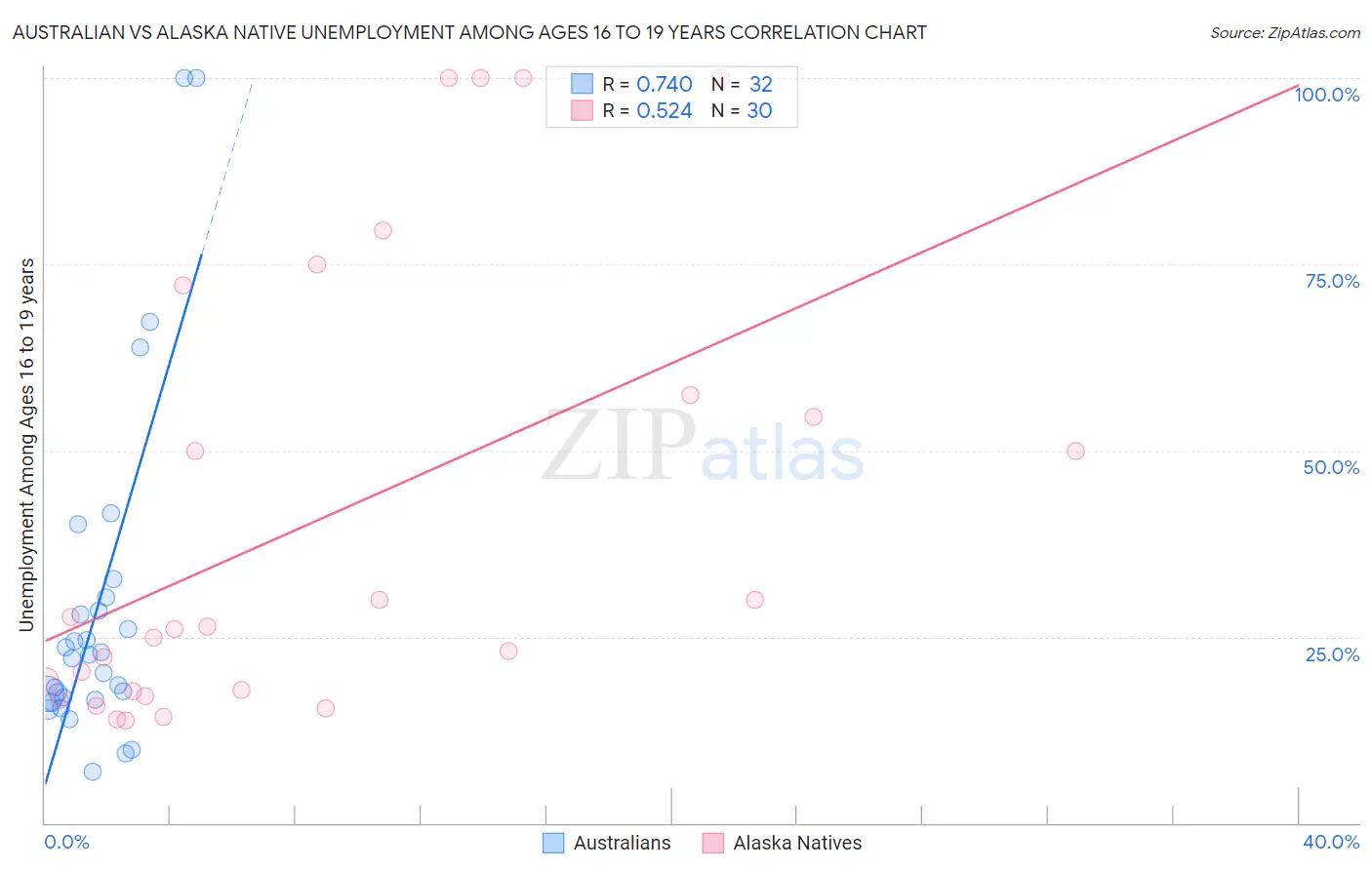 Australian vs Alaska Native Unemployment Among Ages 16 to 19 years
