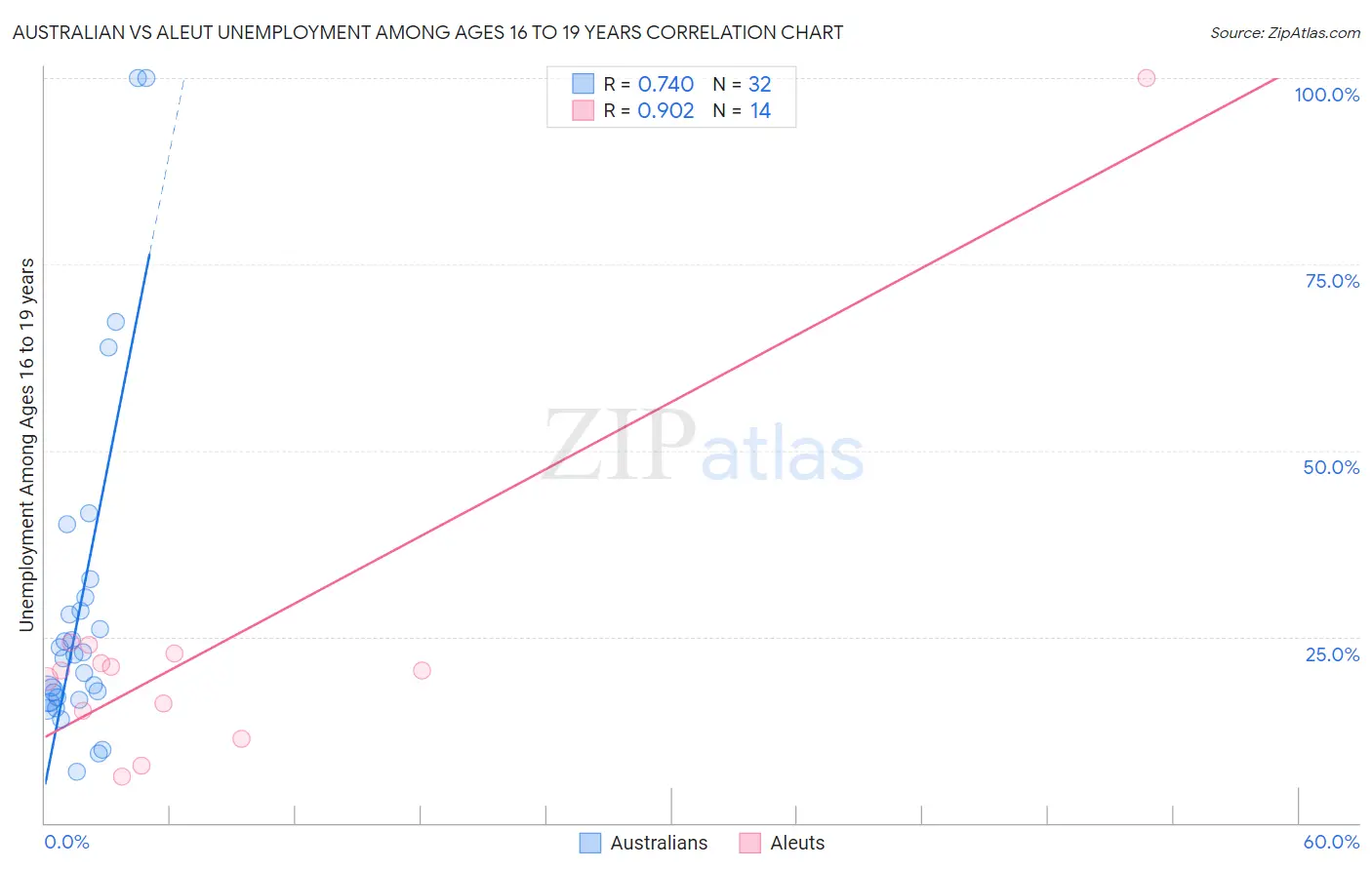 Australian vs Aleut Unemployment Among Ages 16 to 19 years