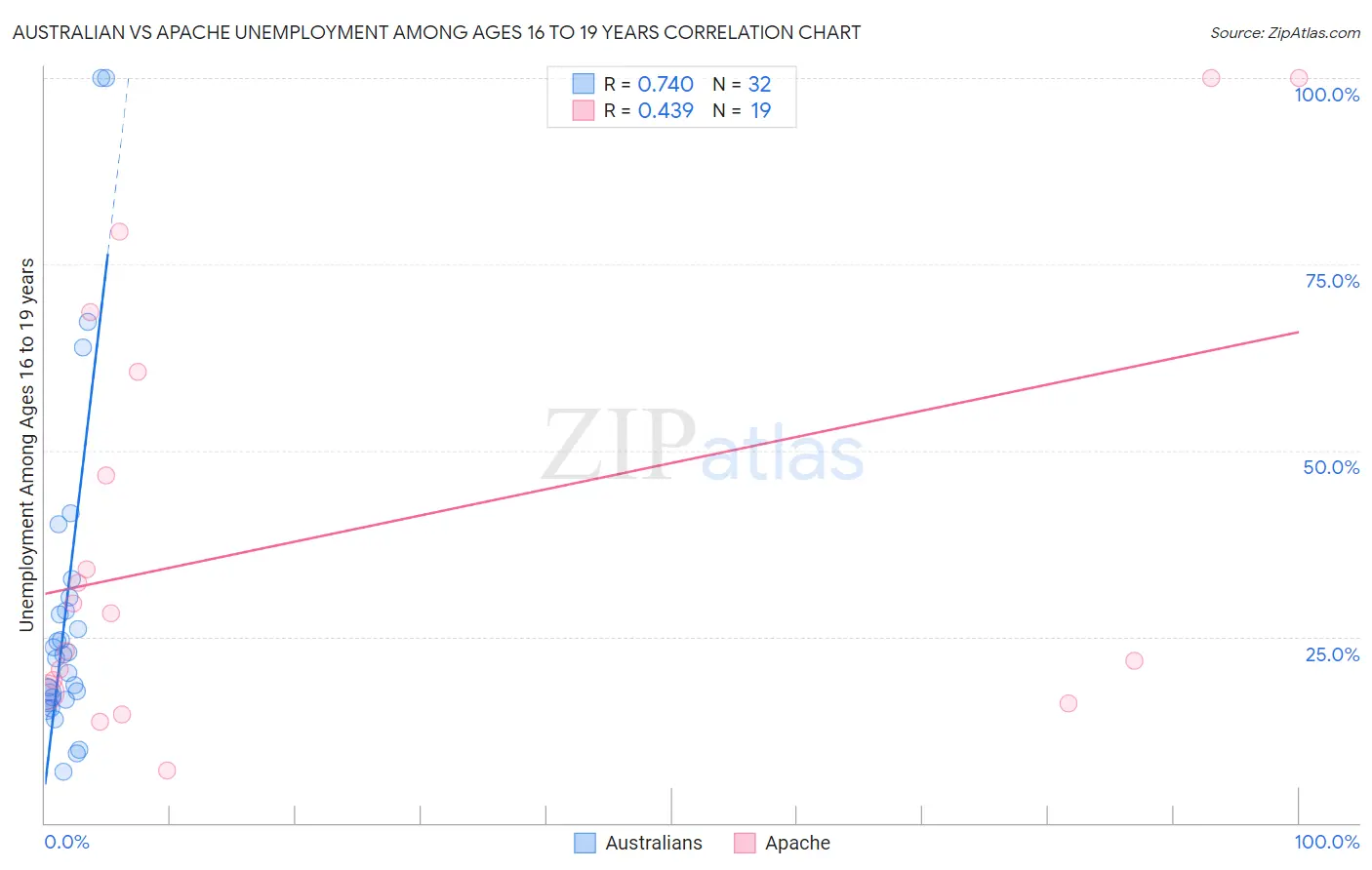 Australian vs Apache Unemployment Among Ages 16 to 19 years