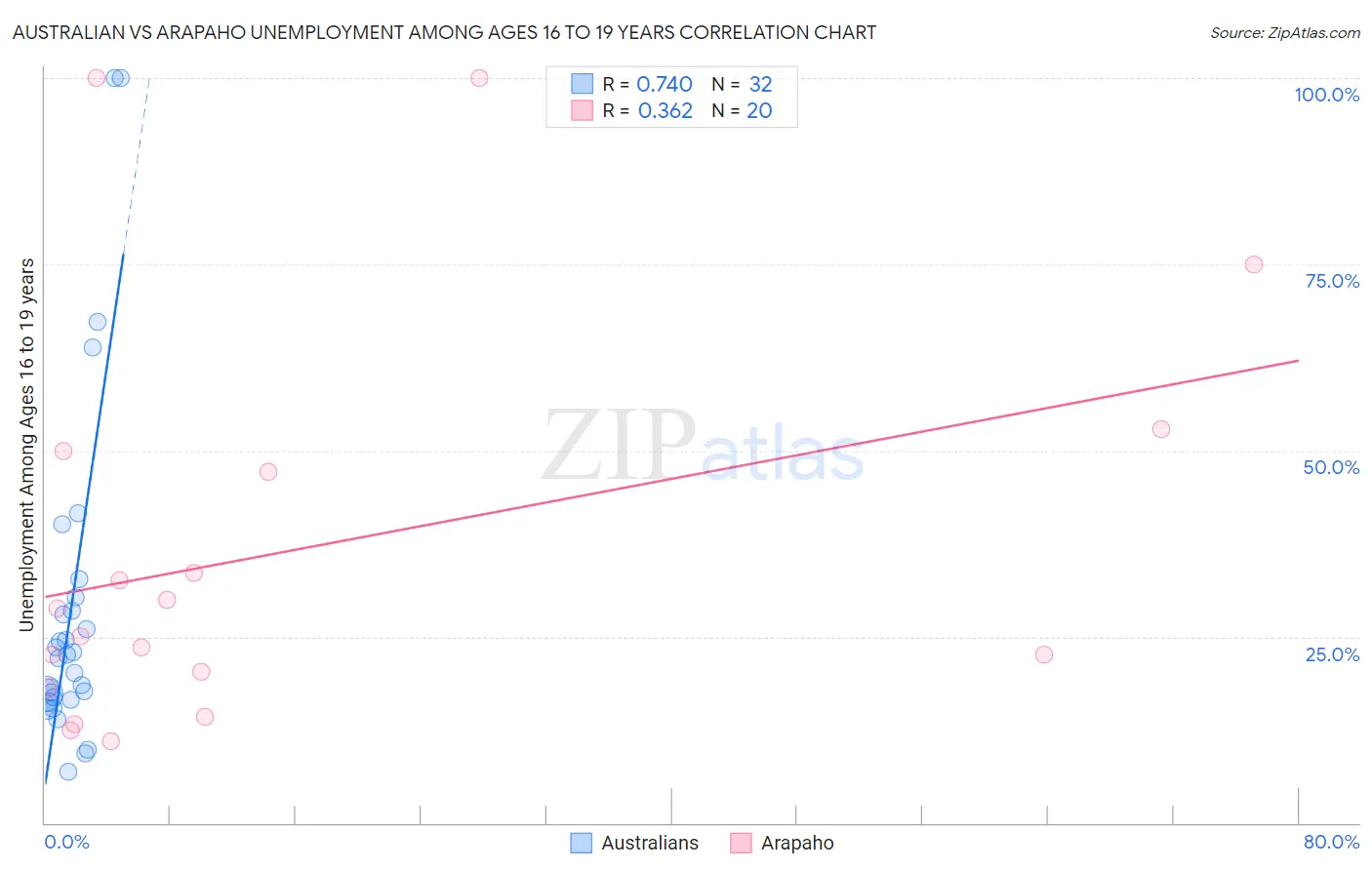 Australian vs Arapaho Unemployment Among Ages 16 to 19 years