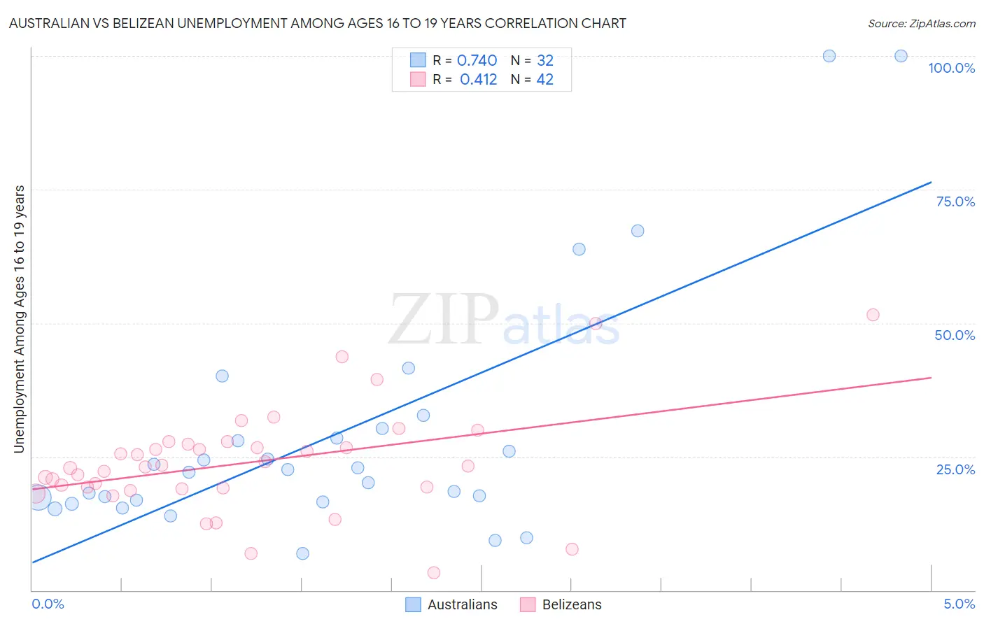 Australian vs Belizean Unemployment Among Ages 16 to 19 years