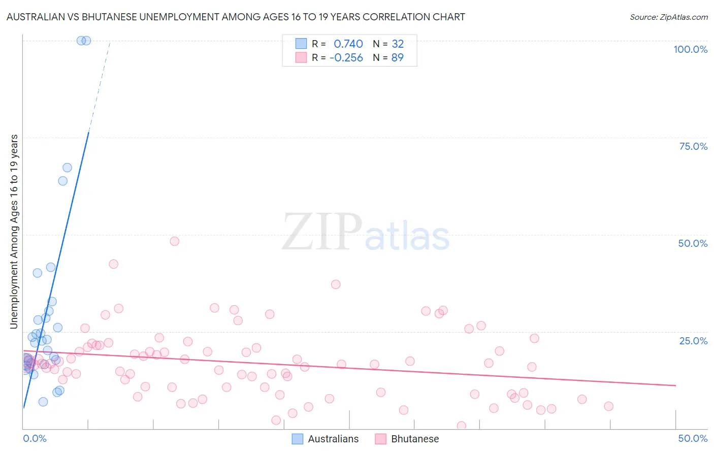 Australian vs Bhutanese Unemployment Among Ages 16 to 19 years