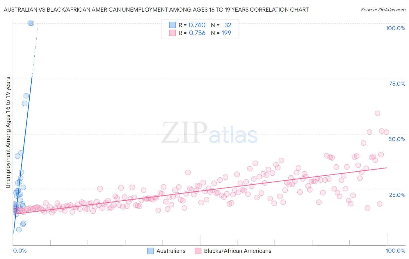 Australian vs Black/African American Unemployment Among Ages 16 to 19 years