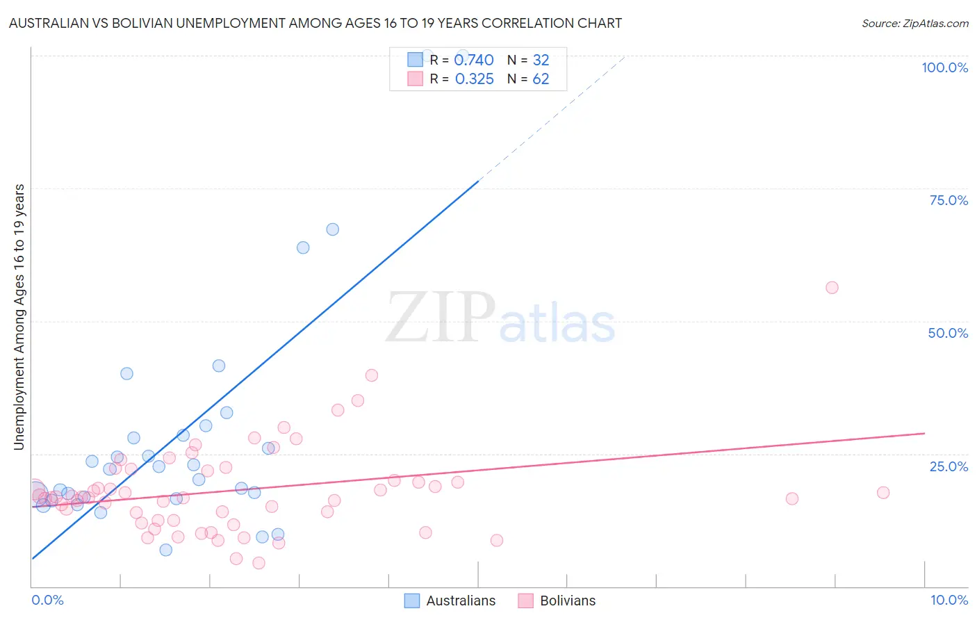 Australian vs Bolivian Unemployment Among Ages 16 to 19 years