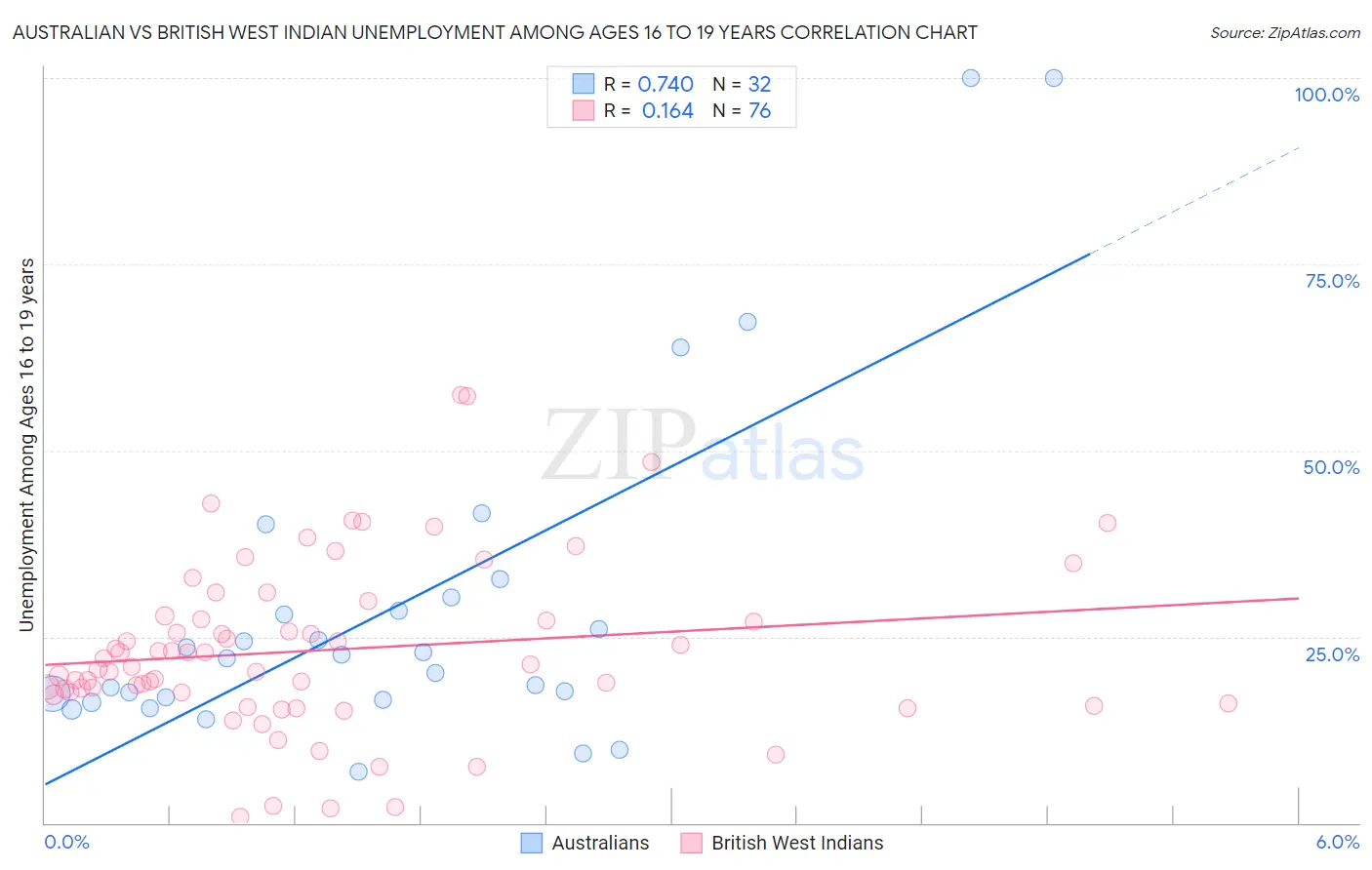 Australian vs British West Indian Unemployment Among Ages 16 to 19 years