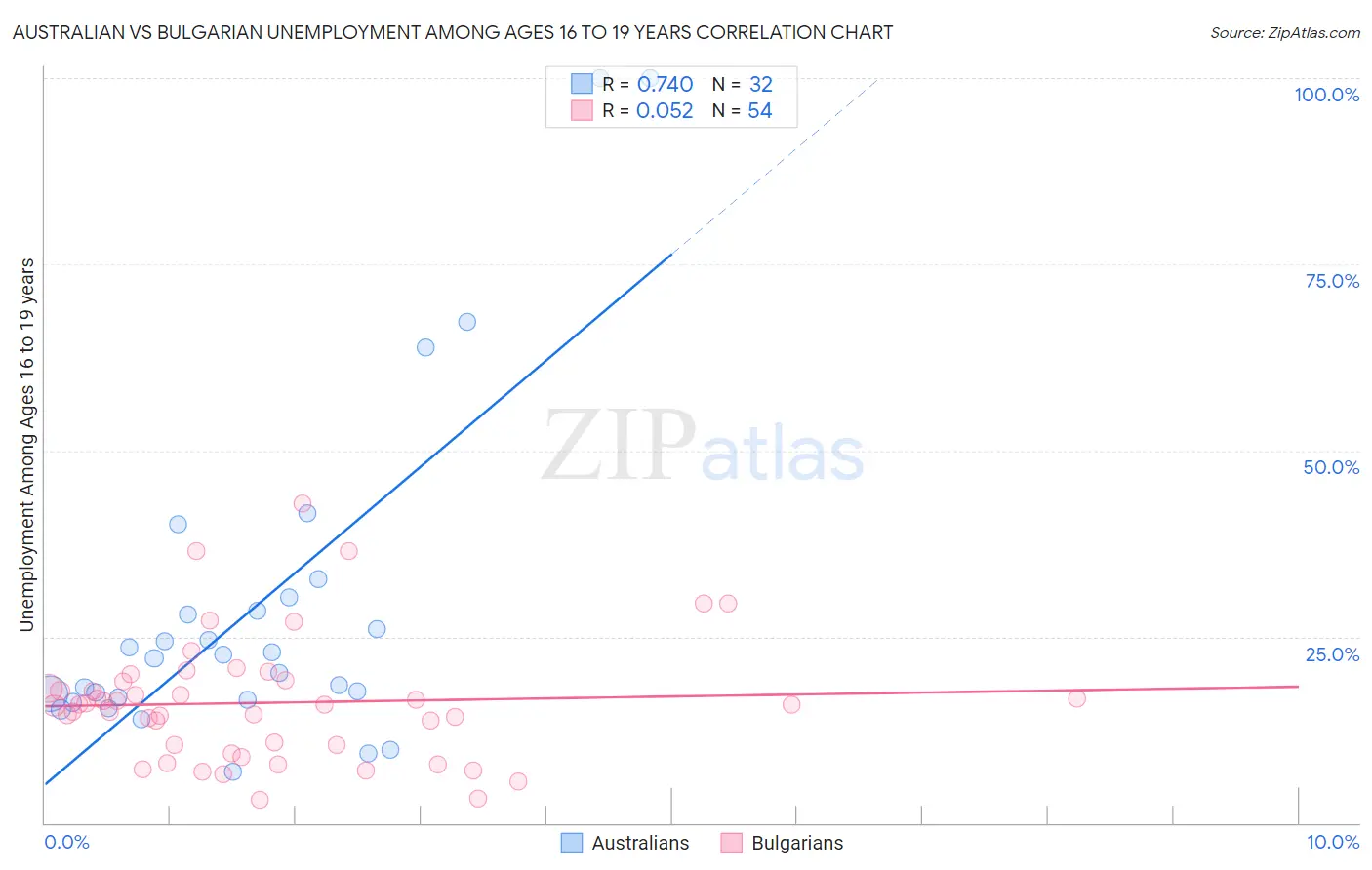 Australian vs Bulgarian Unemployment Among Ages 16 to 19 years