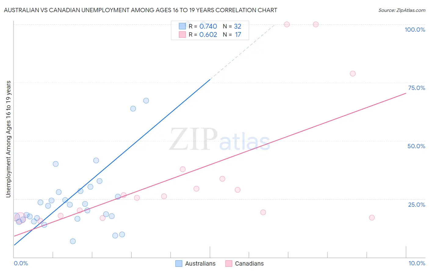 Australian vs Canadian Unemployment Among Ages 16 to 19 years