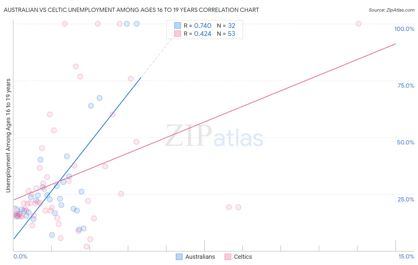 Australian vs Celtic Unemployment Among Ages 16 to 19 years