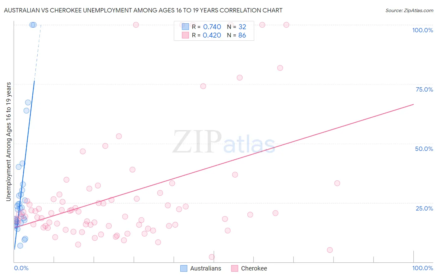 Australian vs Cherokee Unemployment Among Ages 16 to 19 years