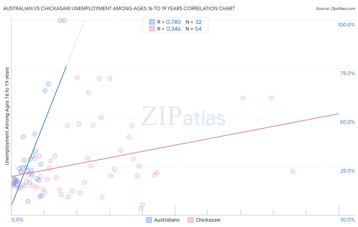 Australian vs Chickasaw Unemployment Among Ages 16 to 19 years