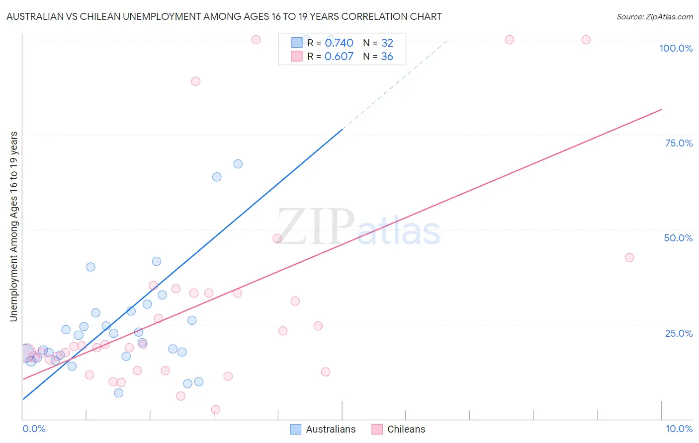 Australian vs Chilean Unemployment Among Ages 16 to 19 years