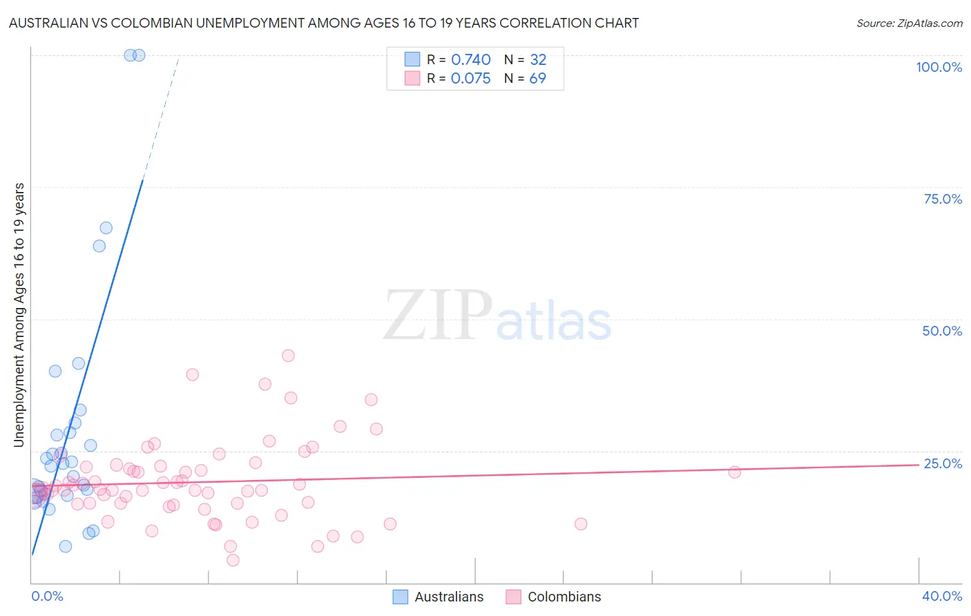 Australian vs Colombian Unemployment Among Ages 16 to 19 years