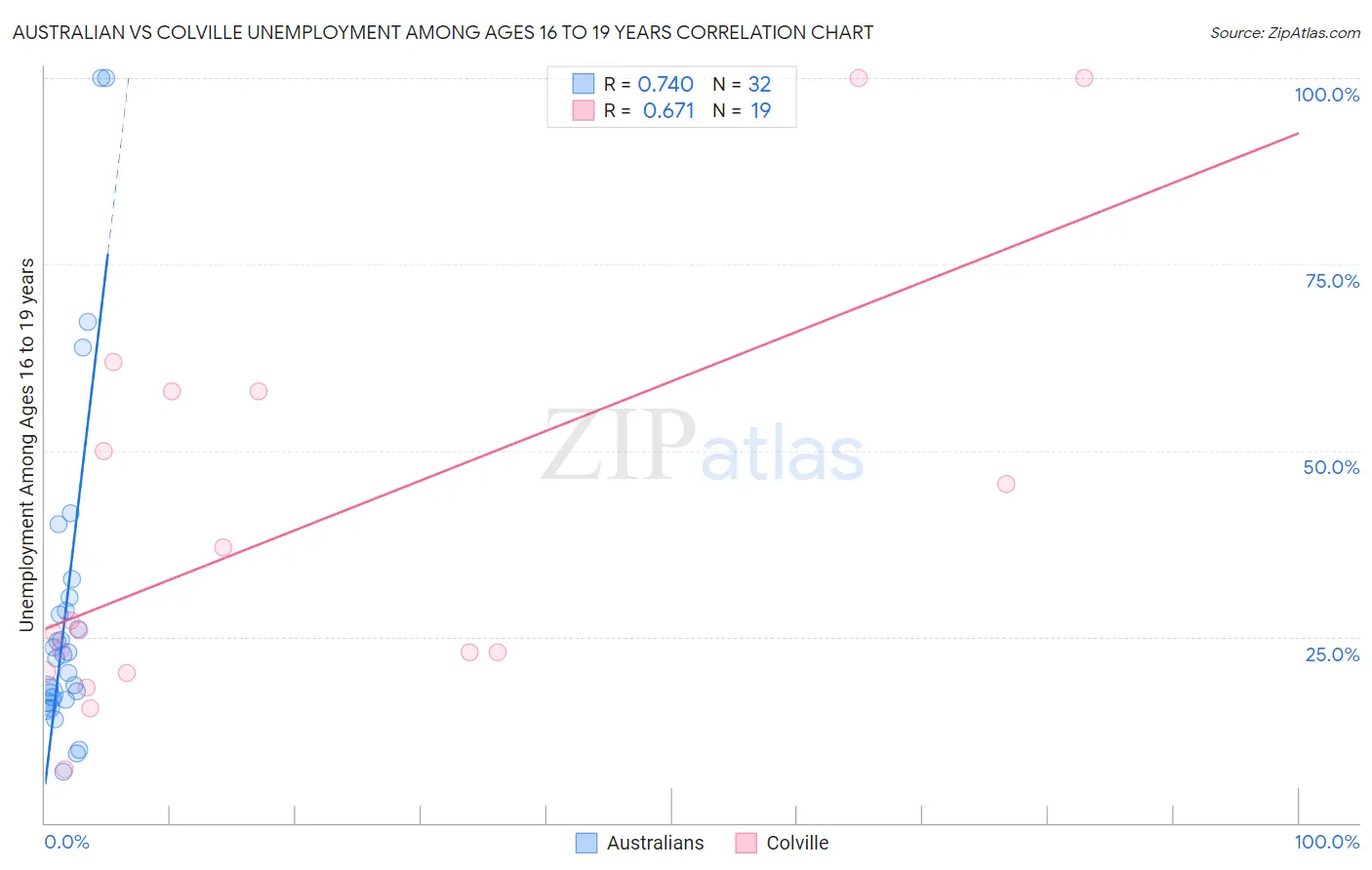 Australian vs Colville Unemployment Among Ages 16 to 19 years