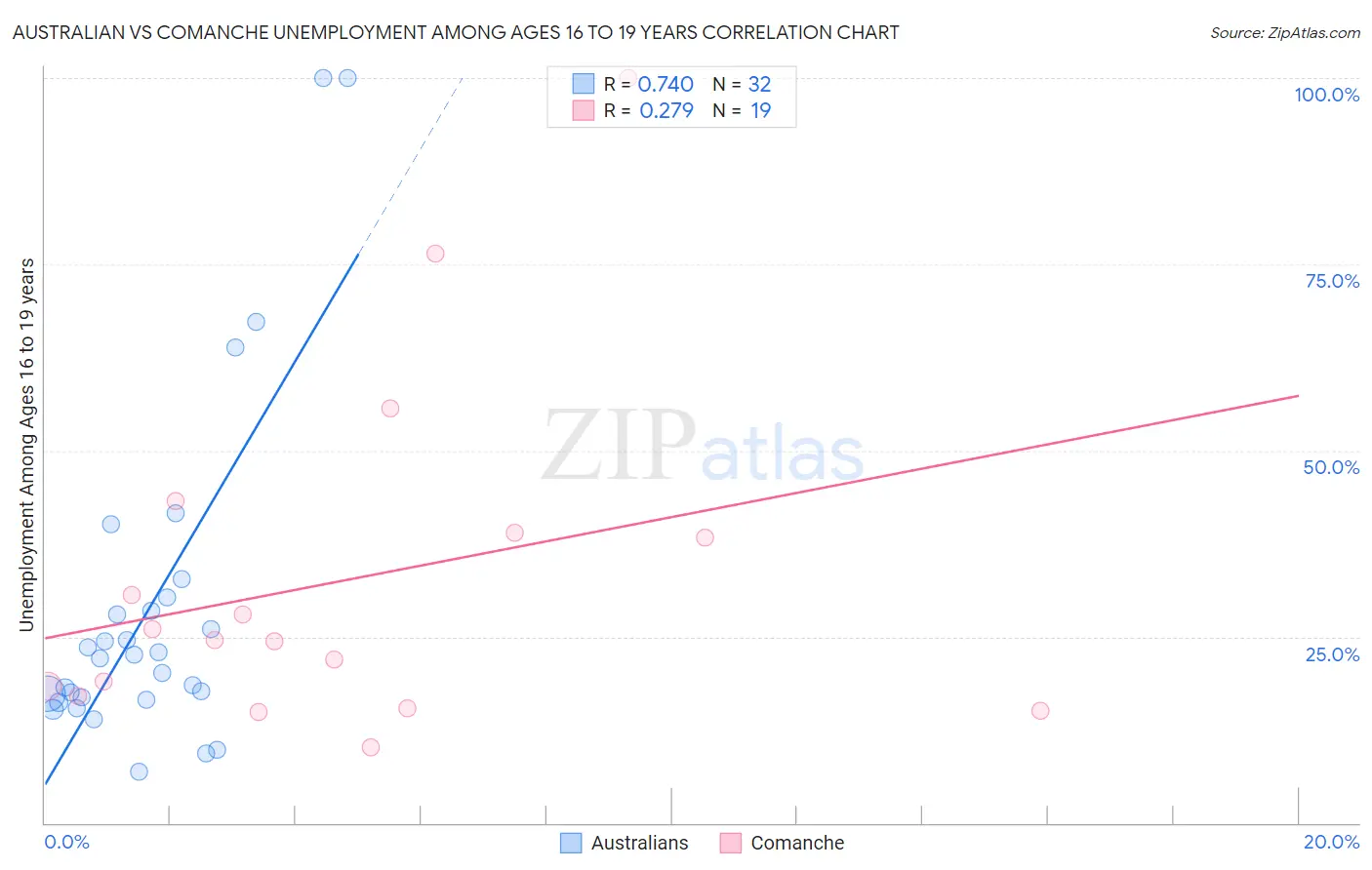 Australian vs Comanche Unemployment Among Ages 16 to 19 years
