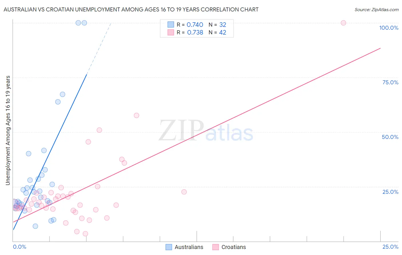 Australian vs Croatian Unemployment Among Ages 16 to 19 years