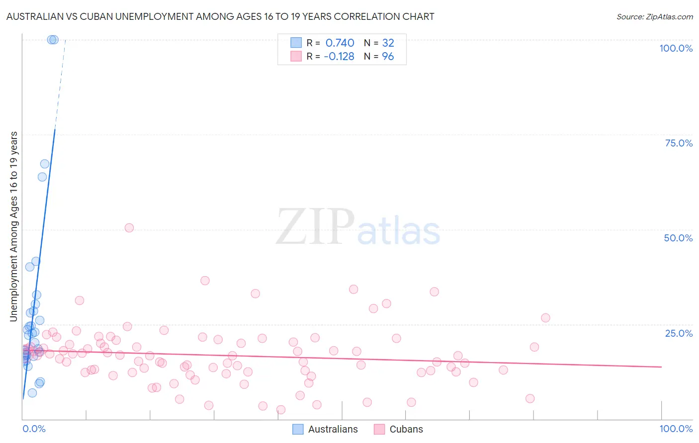 Australian vs Cuban Unemployment Among Ages 16 to 19 years