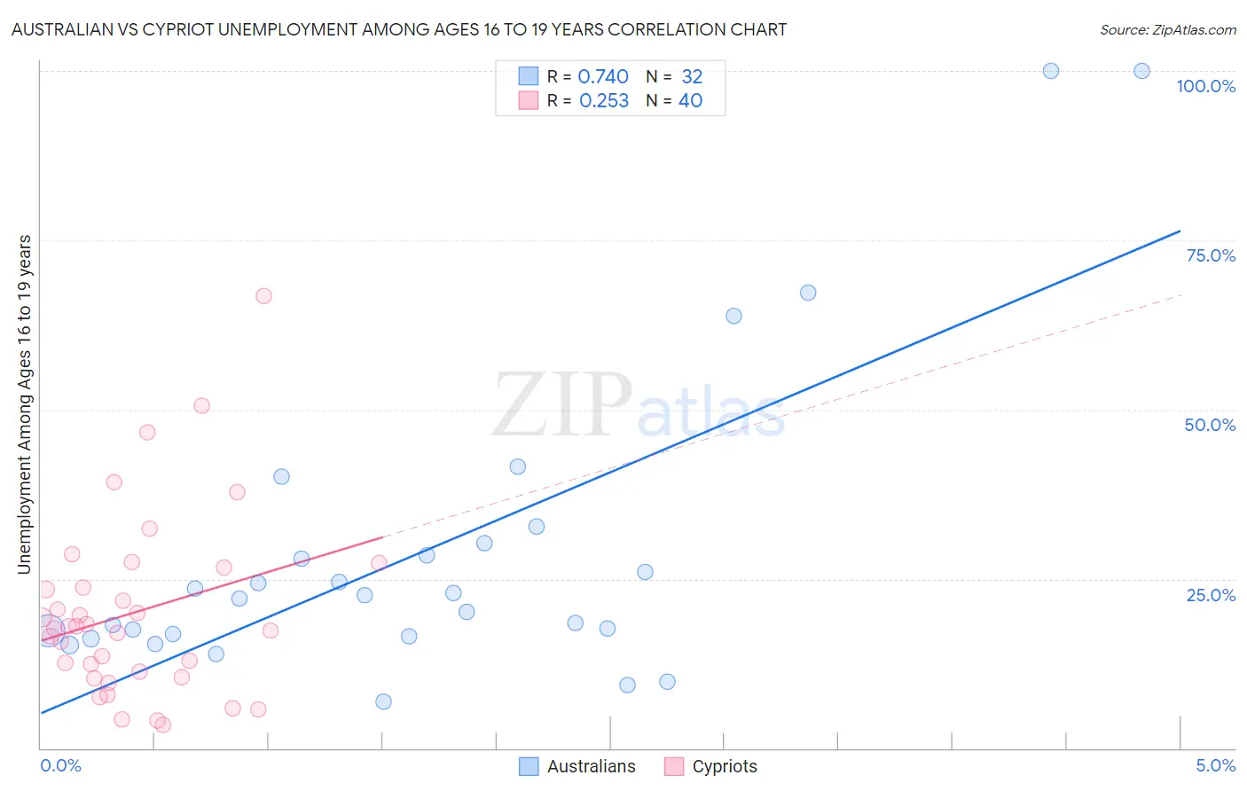 Australian vs Cypriot Unemployment Among Ages 16 to 19 years
