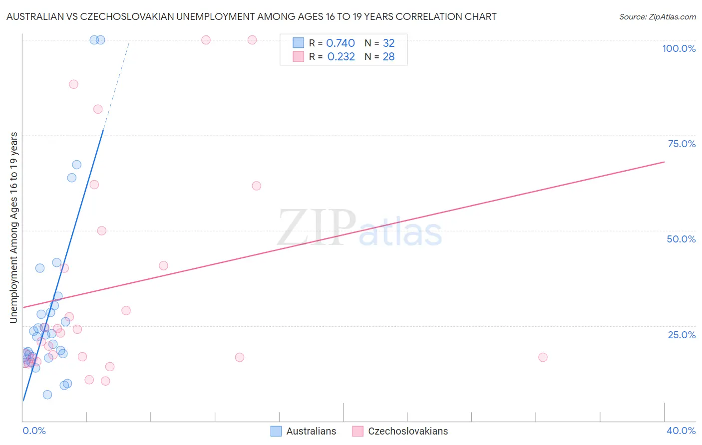Australian vs Czechoslovakian Unemployment Among Ages 16 to 19 years