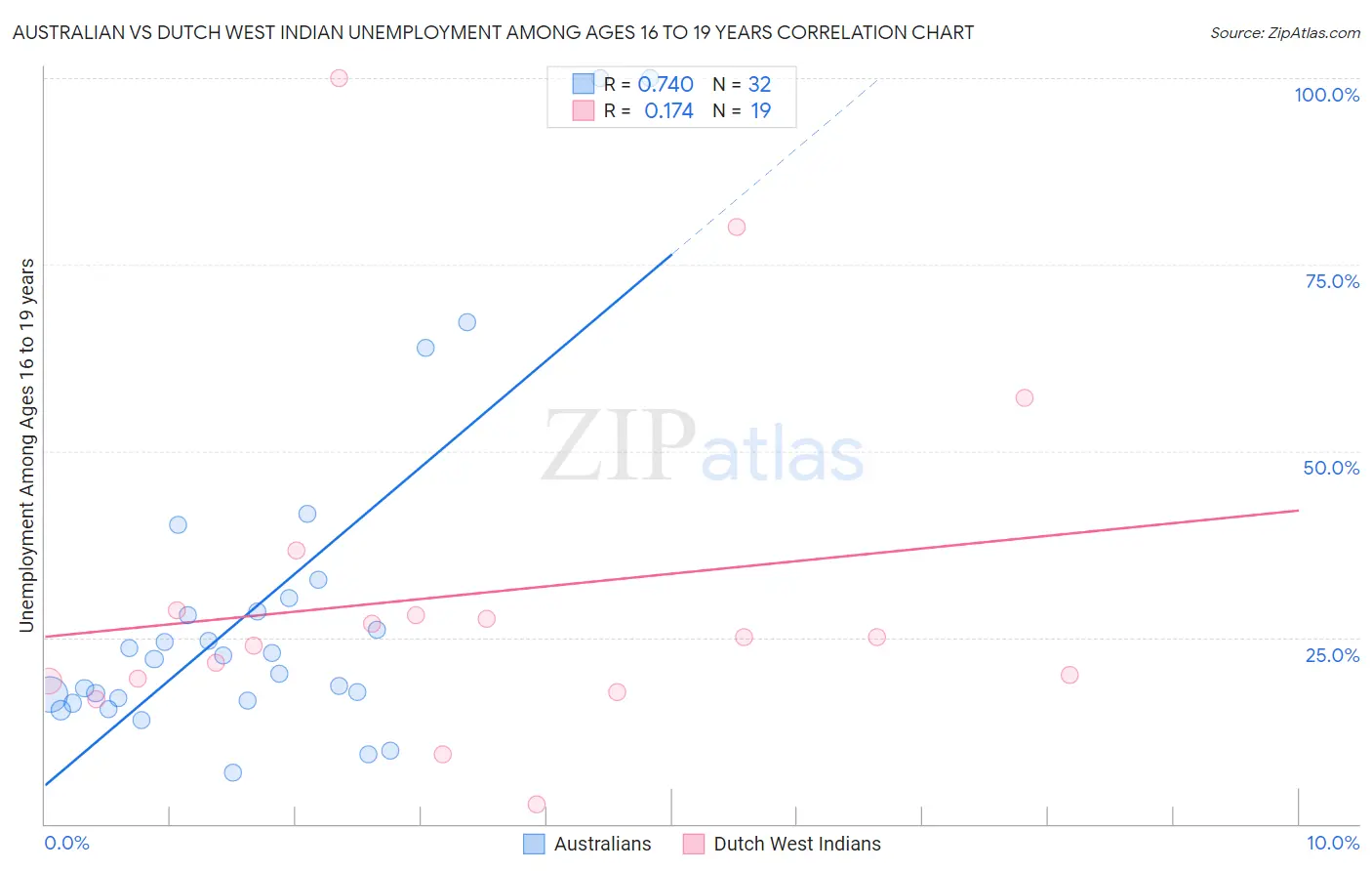 Australian vs Dutch West Indian Unemployment Among Ages 16 to 19 years