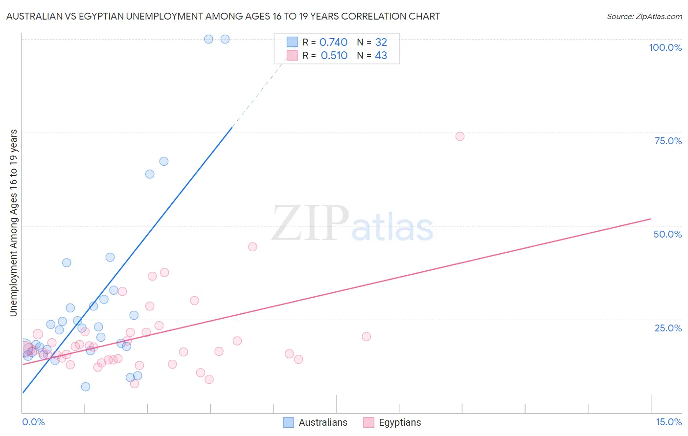 Australian vs Egyptian Unemployment Among Ages 16 to 19 years