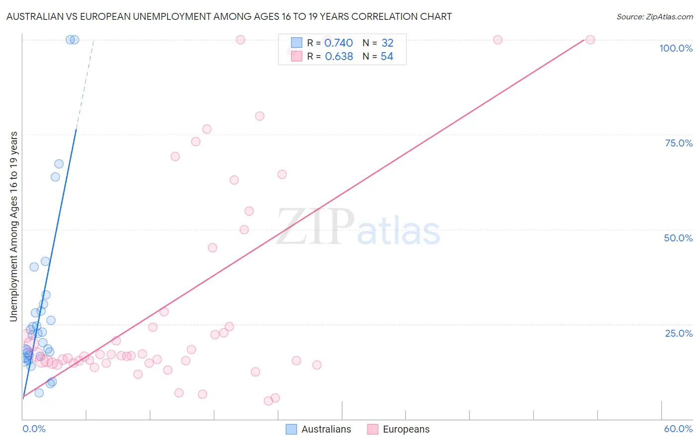 Australian vs European Unemployment Among Ages 16 to 19 years