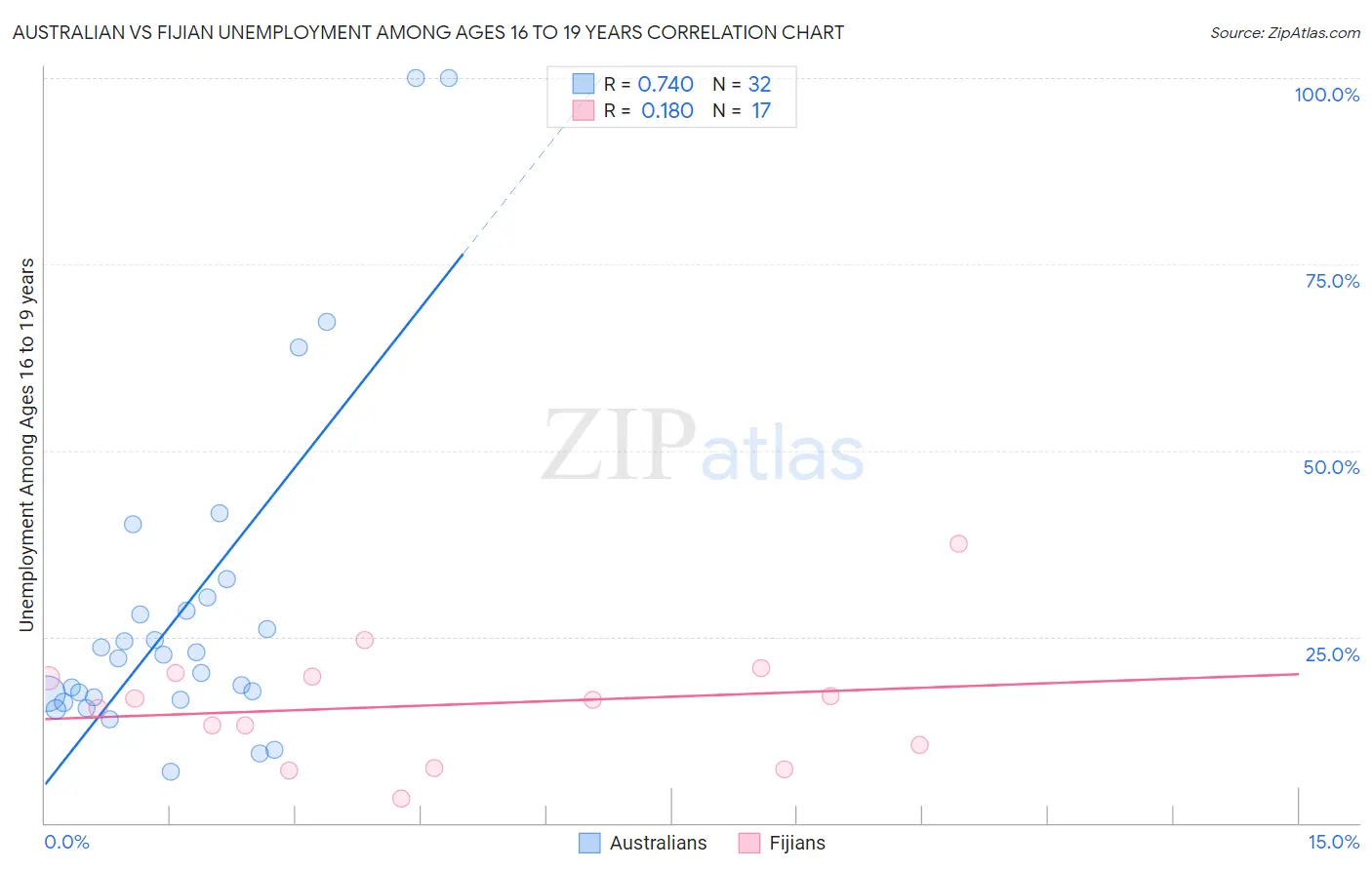 Australian vs Fijian Unemployment Among Ages 16 to 19 years
