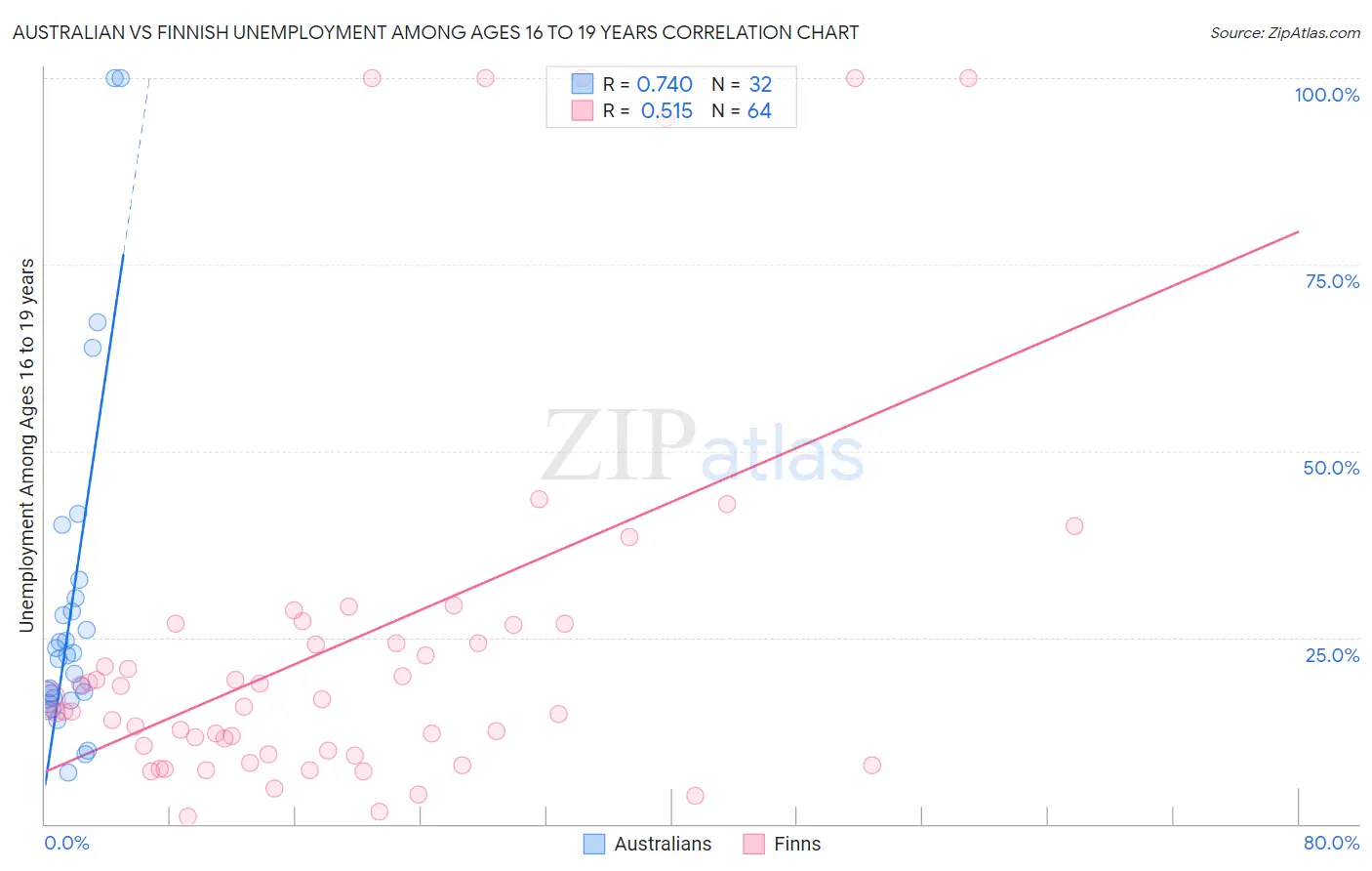 Australian vs Finnish Unemployment Among Ages 16 to 19 years