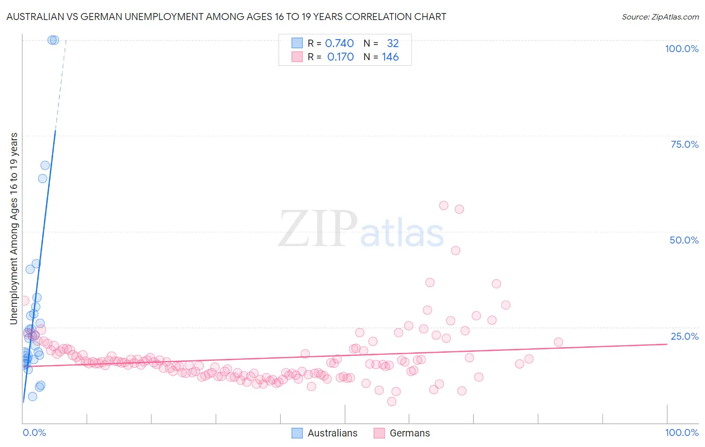 Australian vs German Unemployment Among Ages 16 to 19 years