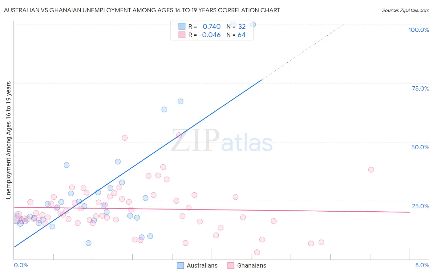 Australian vs Ghanaian Unemployment Among Ages 16 to 19 years