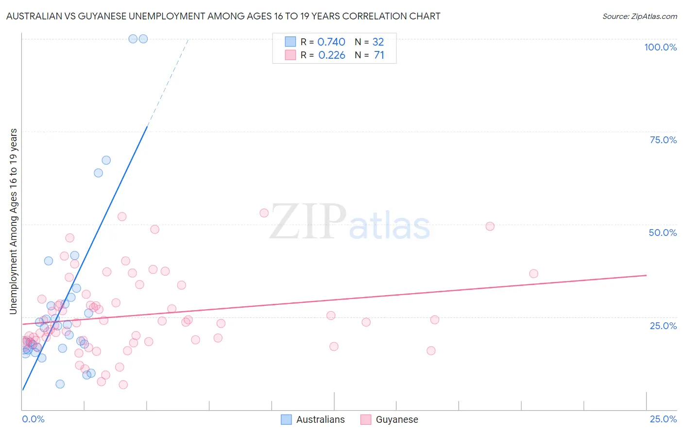 Australian vs Guyanese Unemployment Among Ages 16 to 19 years