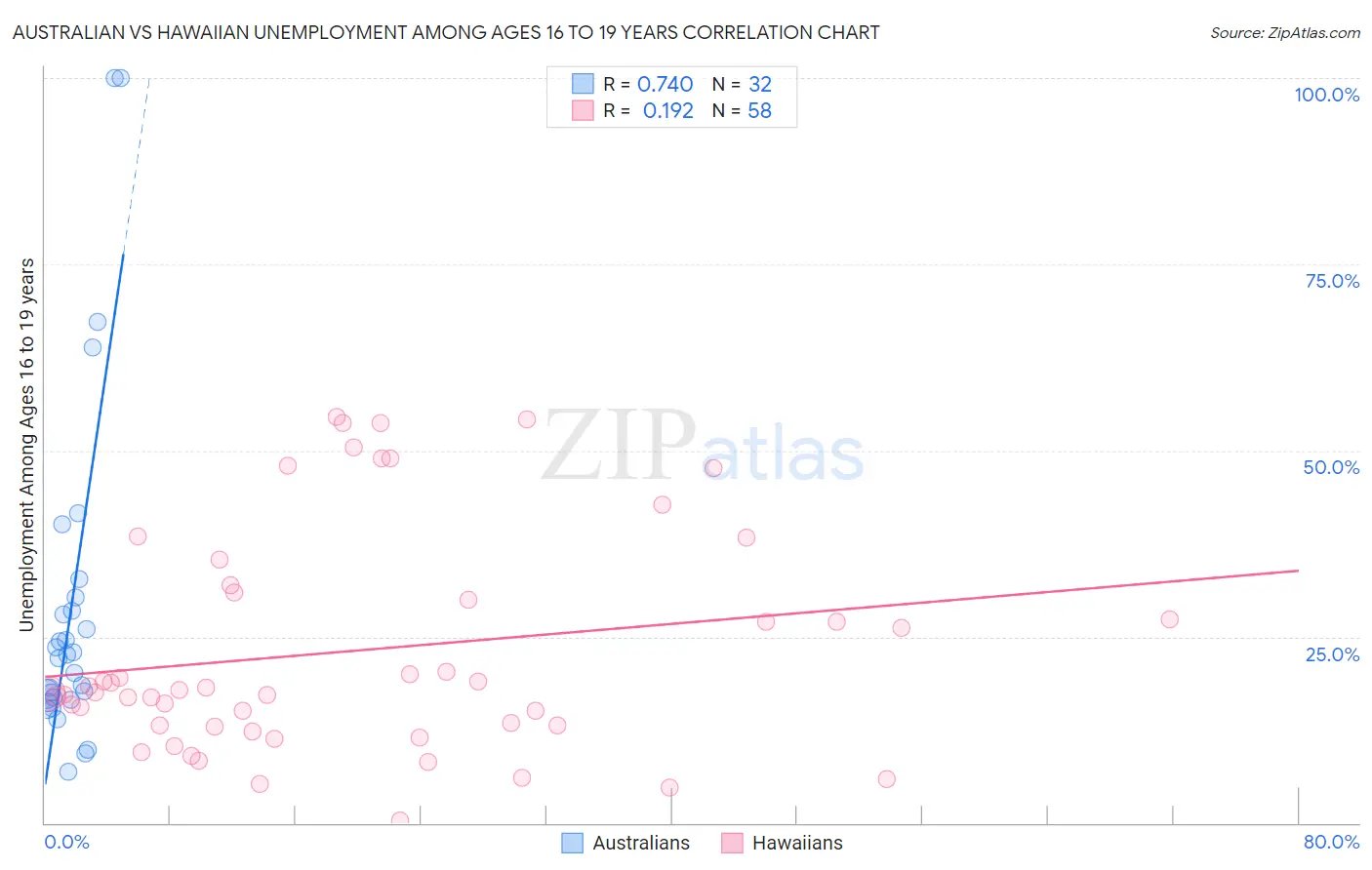 Australian vs Hawaiian Unemployment Among Ages 16 to 19 years