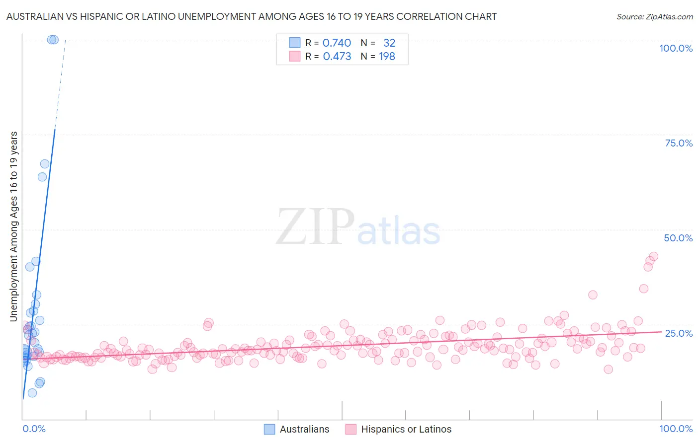 Australian vs Hispanic or Latino Unemployment Among Ages 16 to 19 years