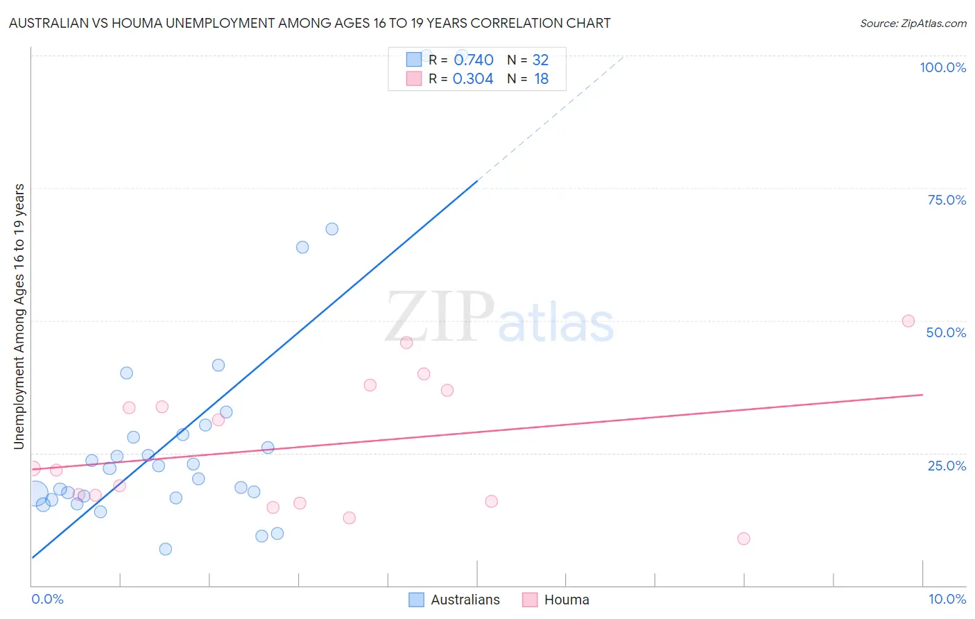Australian vs Houma Unemployment Among Ages 16 to 19 years