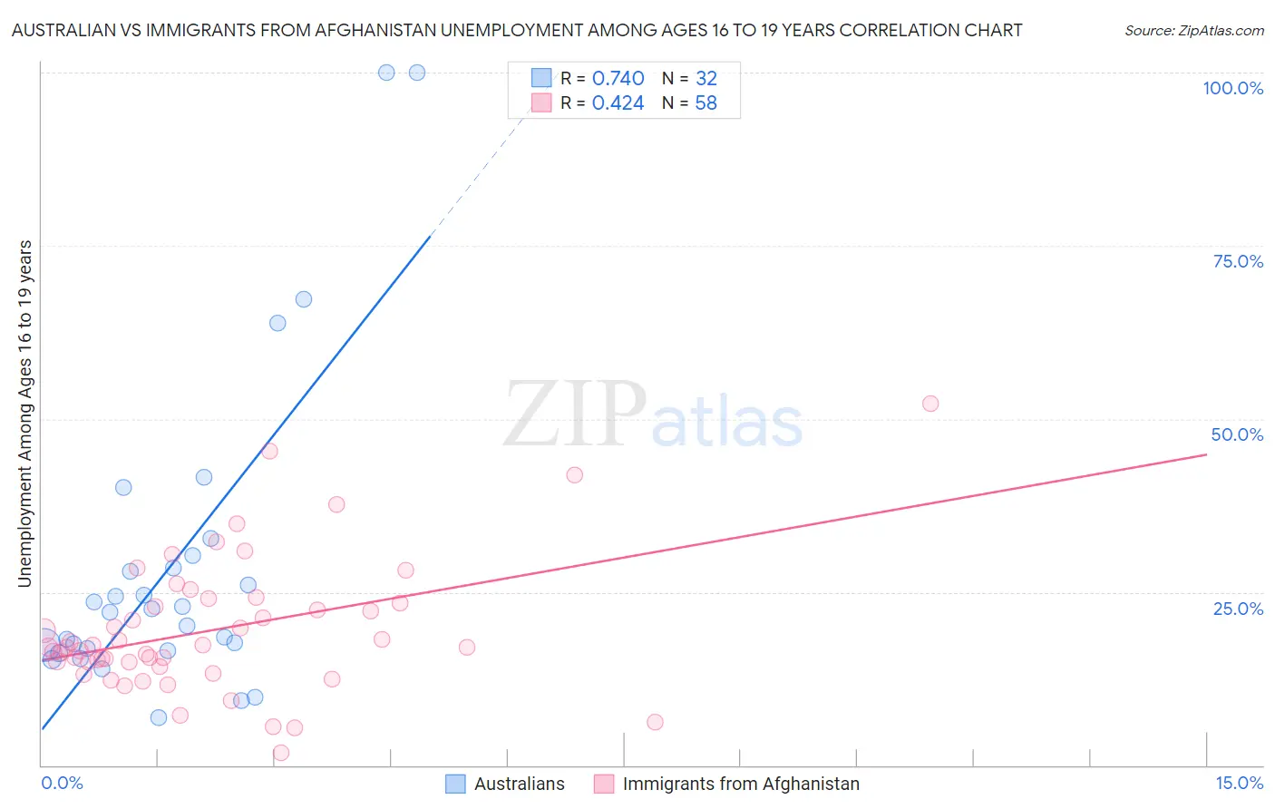Australian vs Immigrants from Afghanistan Unemployment Among Ages 16 to 19 years