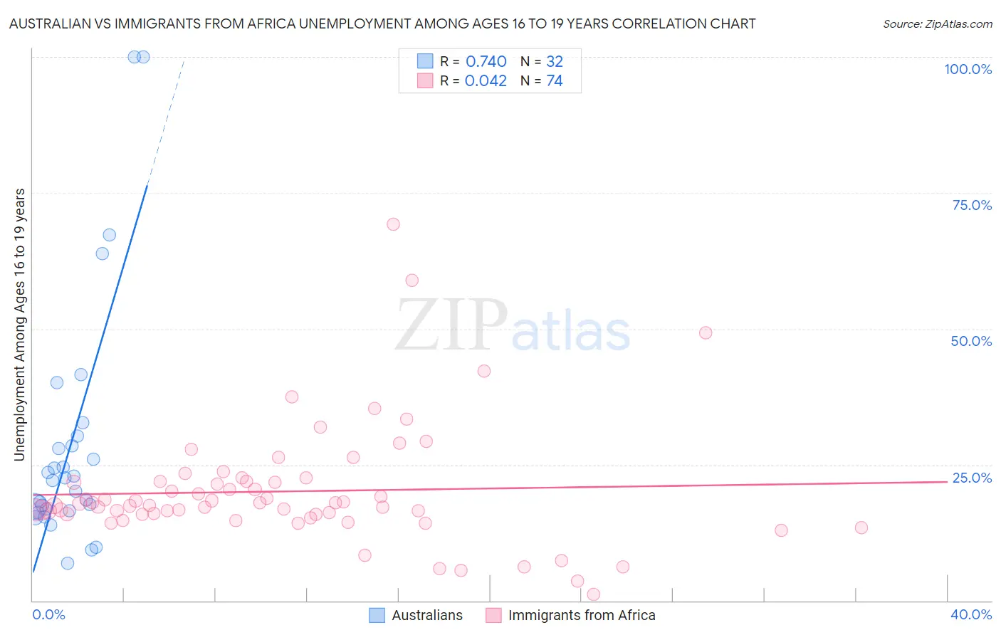 Australian vs Immigrants from Africa Unemployment Among Ages 16 to 19 years