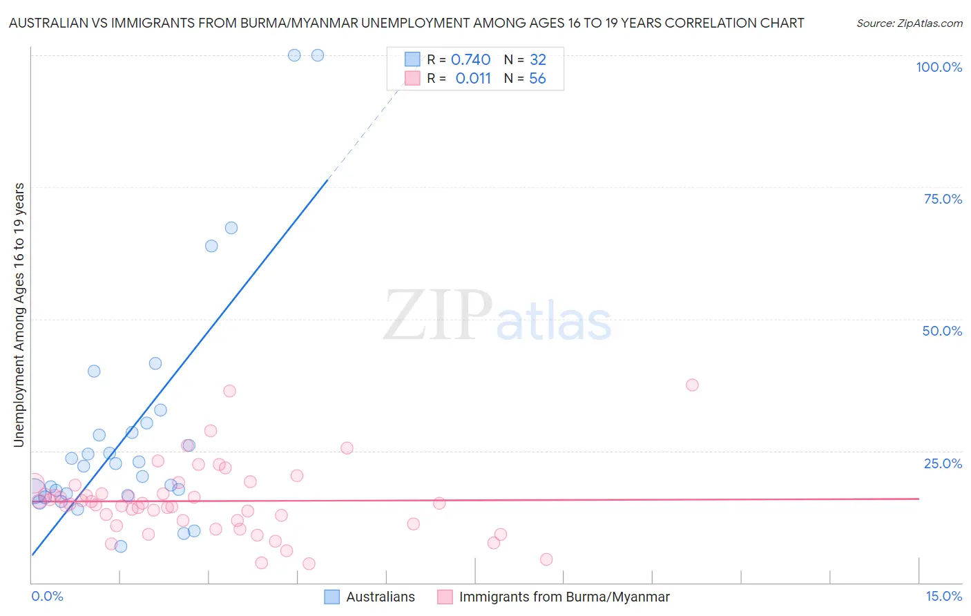 Australian vs Immigrants from Burma/Myanmar Unemployment Among Ages 16 to 19 years