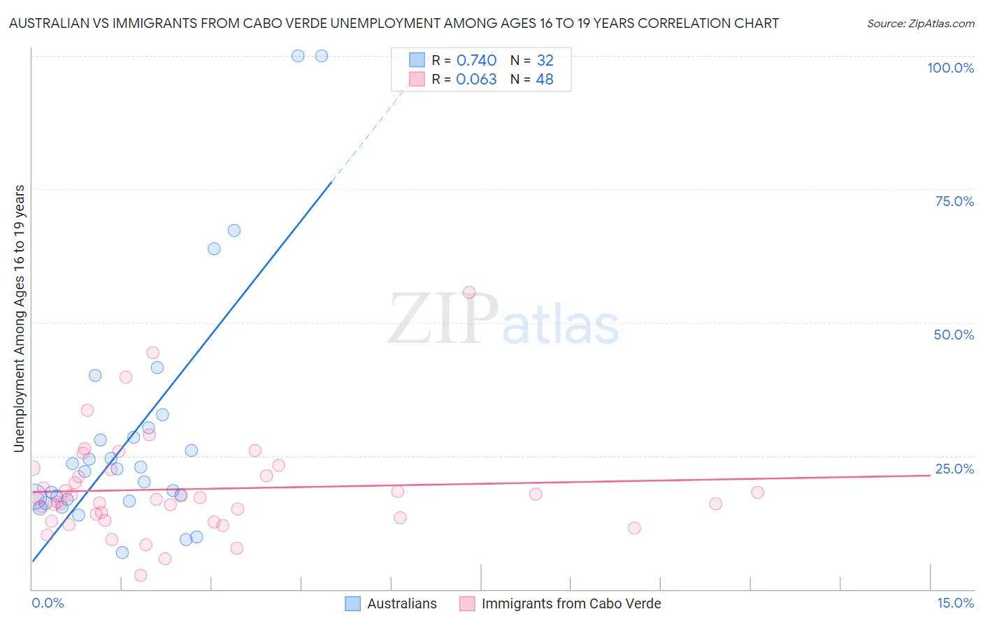 Australian vs Immigrants from Cabo Verde Unemployment Among Ages 16 to 19 years